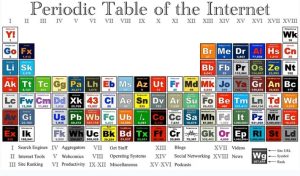 periodic table for the internet